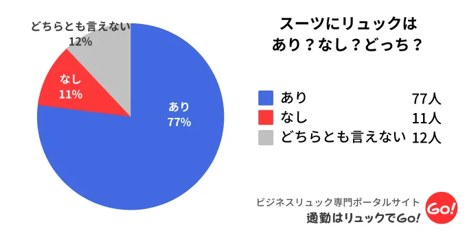 スーツにリュックはおかしい？その理由をアンケート調査